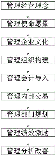 一种商业模式管理方法与流程