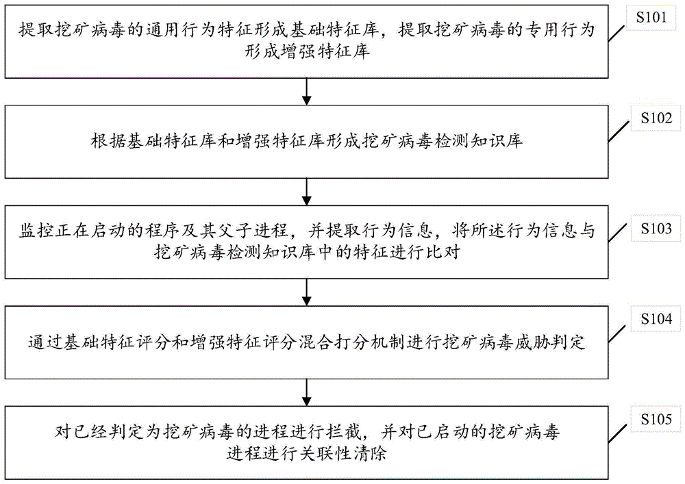 一种Linux平台下挖矿病毒防护及清除方法、装置及存储设备与流程