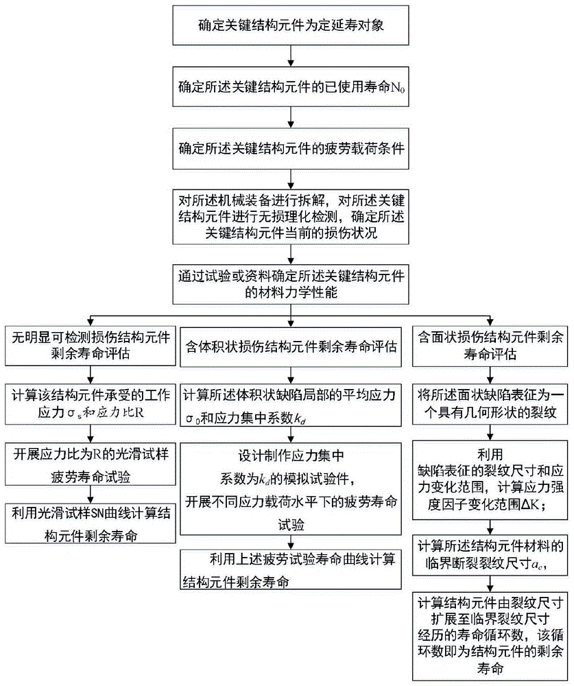 在役机械装备关键结构元件疲劳载荷作用下的定延寿方法与流程