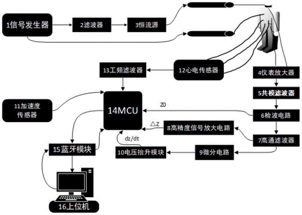 一种高精度、运动型、无创便携式心肺功能参数测量设备的制作方法