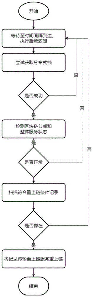 一种基于区块链的数据上链异常重试方法与流程