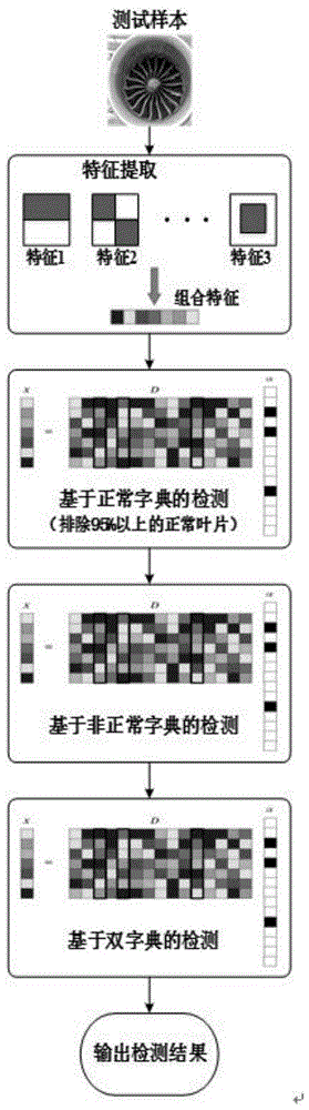 一种基于字典表示的分步式异常检测方法与流程