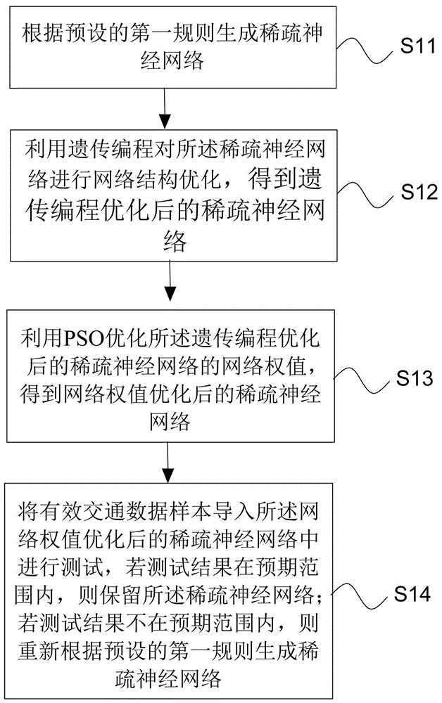 一种基于稀疏BP神经网络的实时交通预测方法及装置与流程