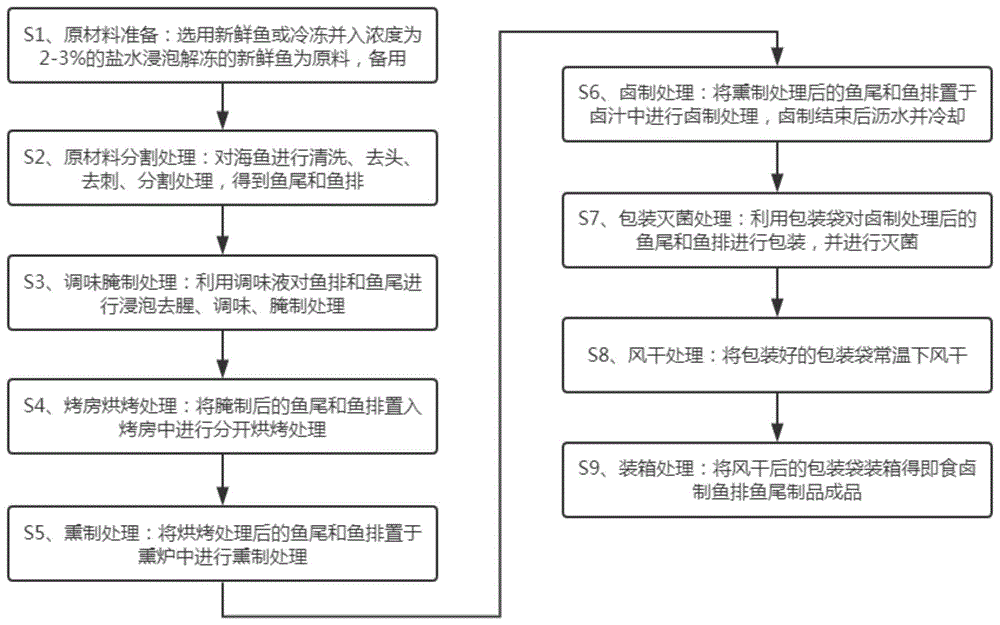 一种风味即食卤制鱼排鱼尾制品的制备方法与流程