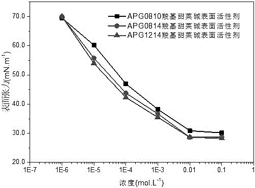 一种烷基糖苷羧基甜菜碱型两性离子型表面活性剂及其制备方法与流程