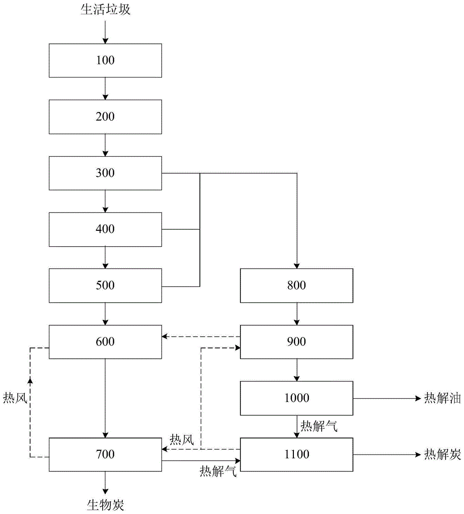 生活垃圾处理系统和方法与流程