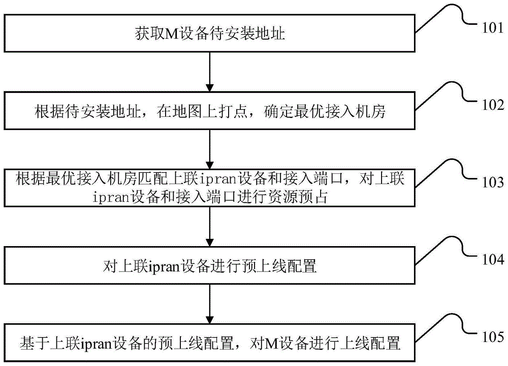 M设备上线配置方法及装置与流程