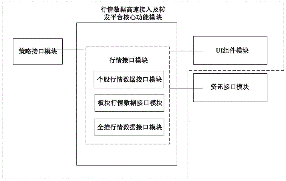 一种证券行情数据高速接入及转发平台的制作方法