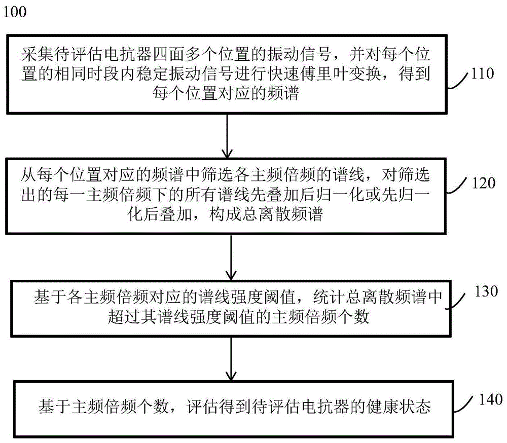 一种电抗器健康状态评估方法与流程