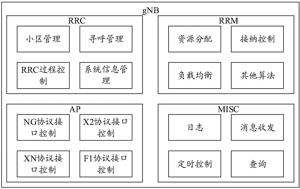 一种基于集中式基站控制面的系统构架的制作方法