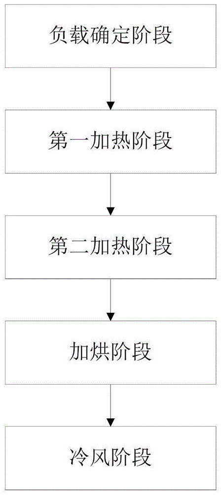 干衣设备的控制方法与流程