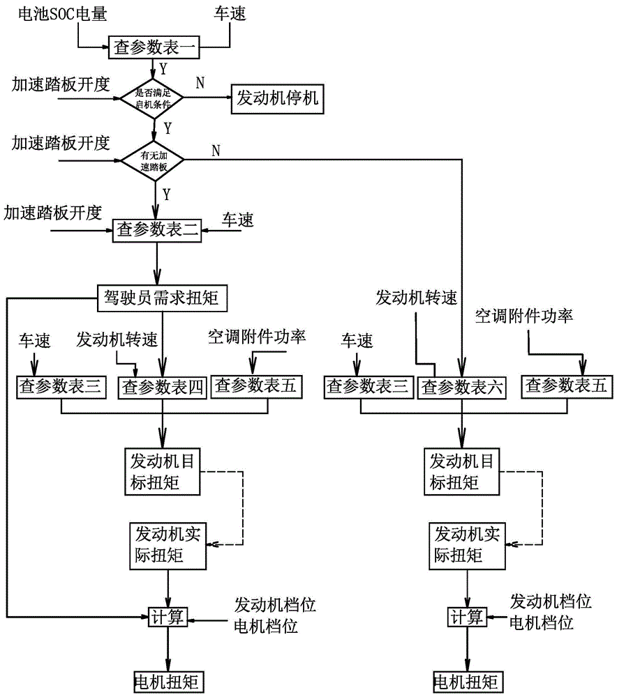 一种用于混合动力汽车的扭矩分配方法和扭矩分配装置与流程