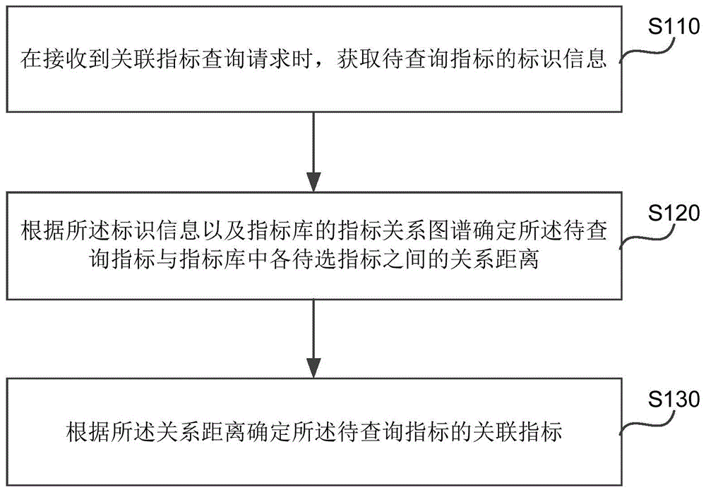 关联指标的确定方法、装置、服务器和存储介质与流程