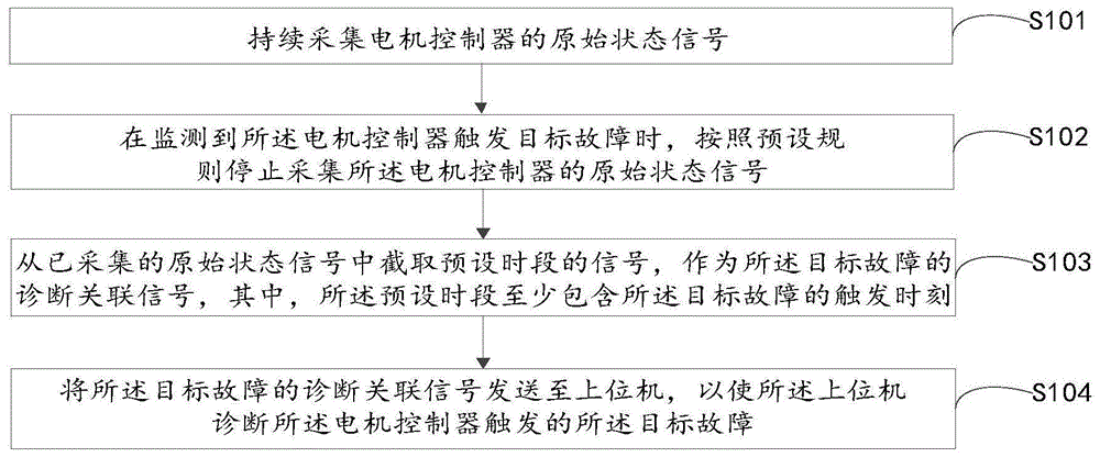 车辆电机控制器的故障诊断方法、装置及电子设备与流程