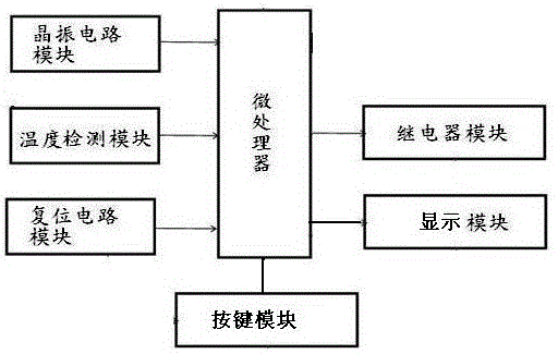 一种生物有机肥烘干设备用自动控温系统的制作方法