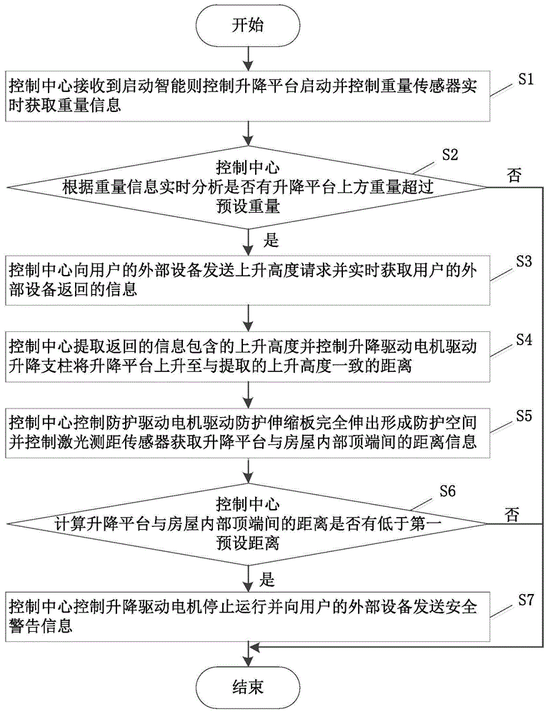 一种带有升降防护功能的智能家居控制方法及其系统与流程