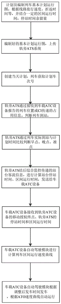 基于实时客流的城市轨道交通列车自动调整方法与流程