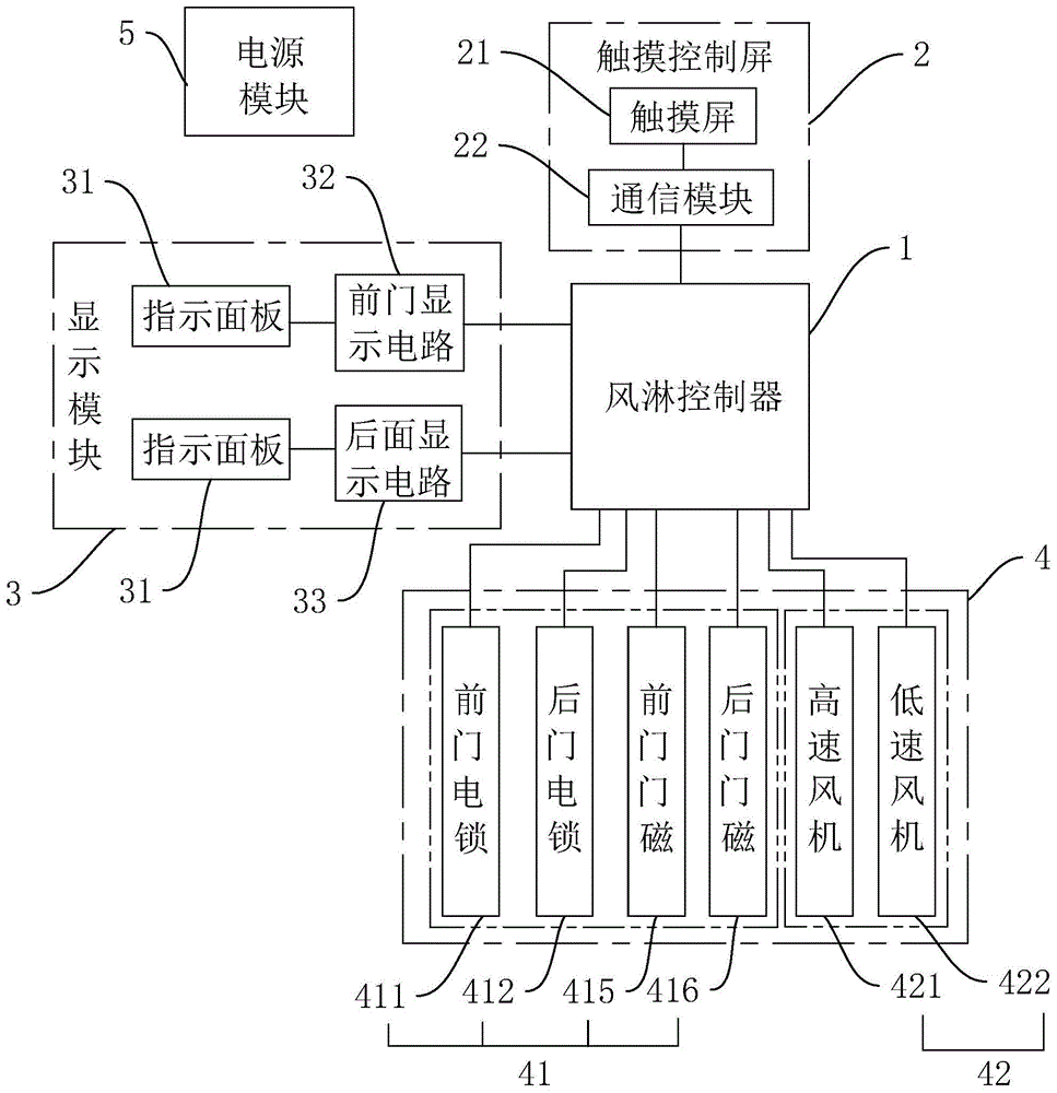 一种智能风淋室控制系统的制作方法