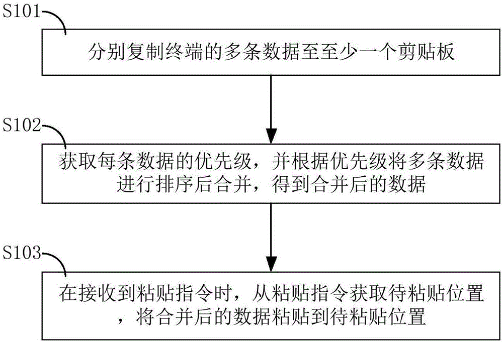 终端及其复制粘贴数据的方法、具有存储功能的装置与流程