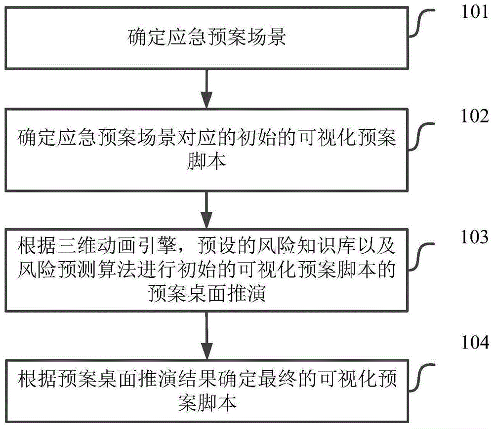 预案可视化方法、计算机存储介质及电子设备与流程