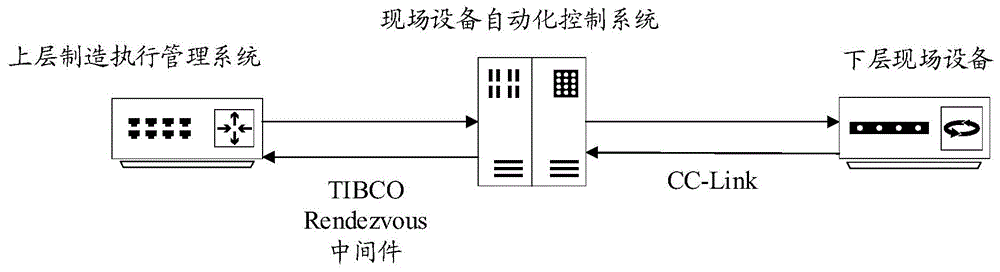 一种现场设备自动化控制系统和方法与流程