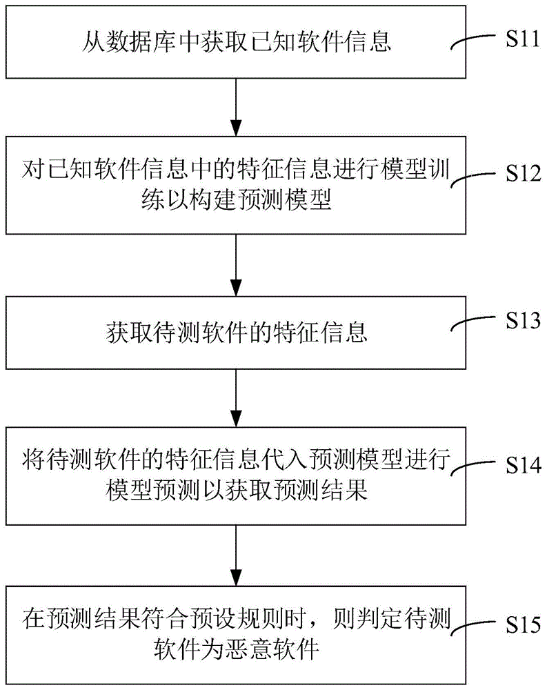 基于大数据分析的恶意软件识别方法、服务器及存储介质与流程