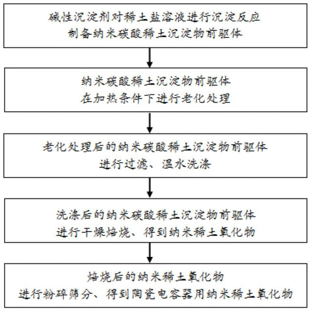 一种介电陶瓷电容器用纳米氧化钬的制备方法与流程