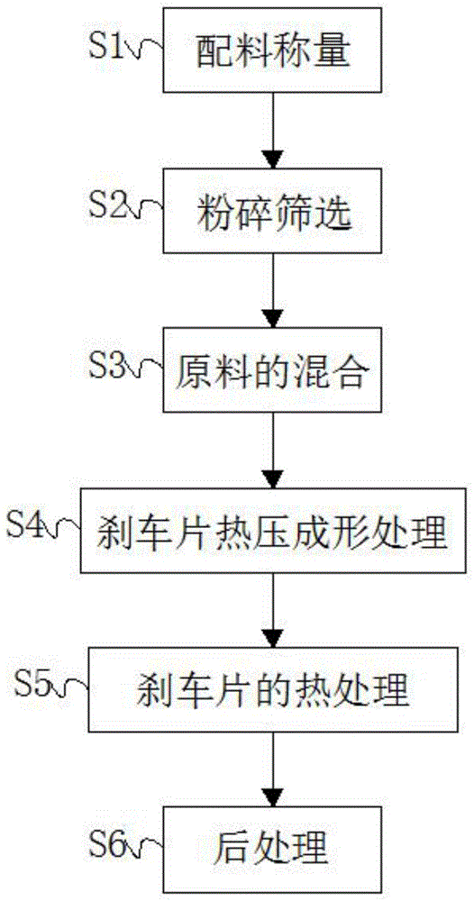 一种高性能刹车片及其加工方法与流程