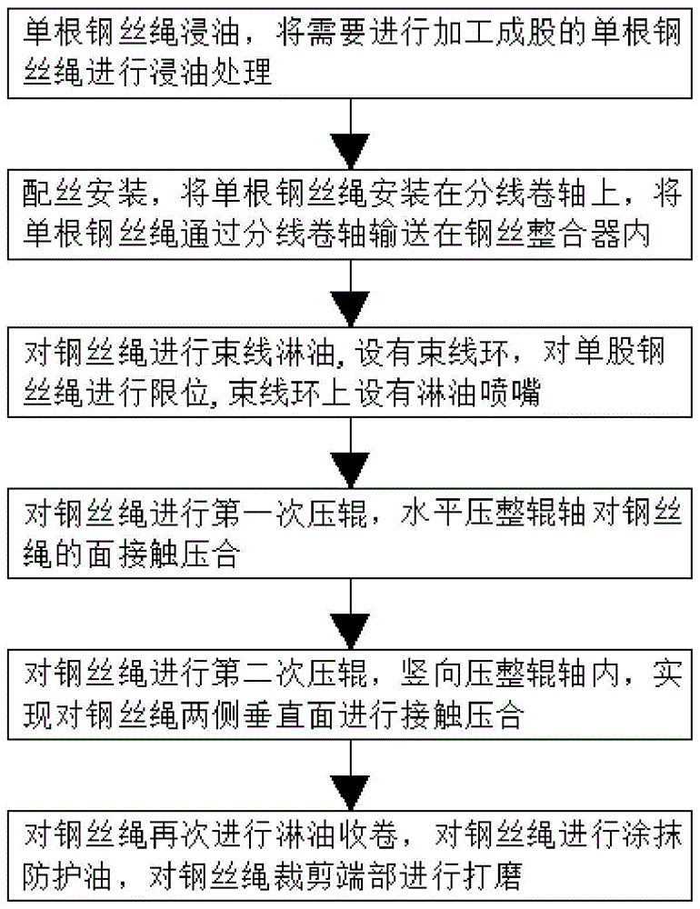 一种钢丝绳股成型均匀性方法与流程