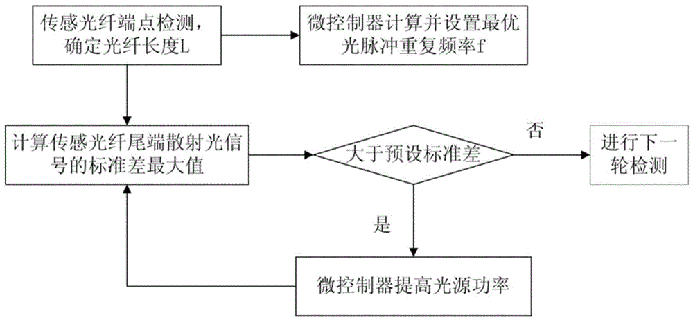 一种分布式光纤传感系统光源参数自适应的方法和装置与流程