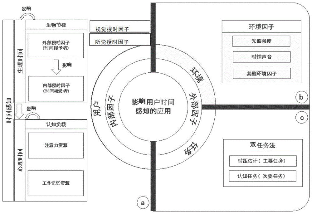 一种调控虚拟现实中用户时间感知和临境感的方法与流程