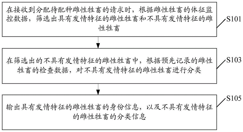 一种管理待配种的雌性牲畜的方法和装置与流程