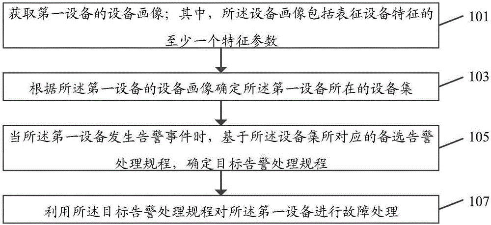 一种网络告警处理方法、装置及存储介质与流程