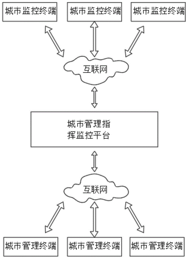 一种基于互联网的智慧城市管理系统的制作方法