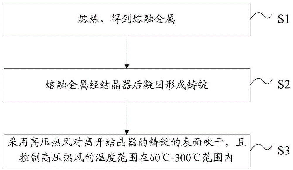 一种铸造工艺及铸造系统的制作方法