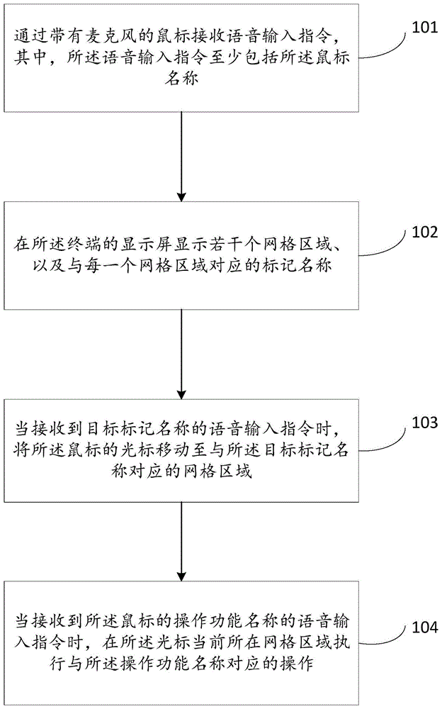 光标控制方法、装置、存储介质和终端与流程