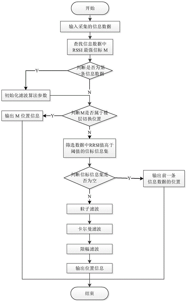 一种基于粒子滤波和卡尔曼滤波的蓝牙定位方法与流程