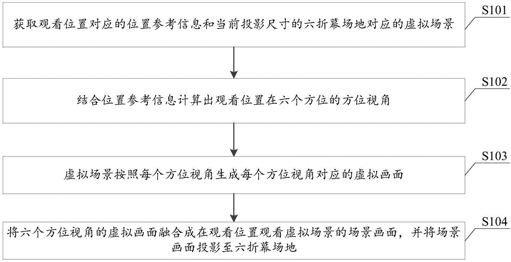 基于六折幕场地的投影方法及系统、六折幕场地与流程