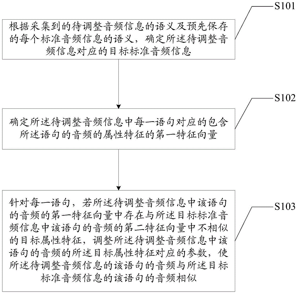 音频信息调整方法、装置、设备和介质与流程