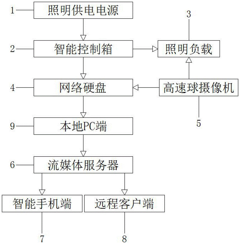 一种舞厅智能照明远程监控系统的制作方法