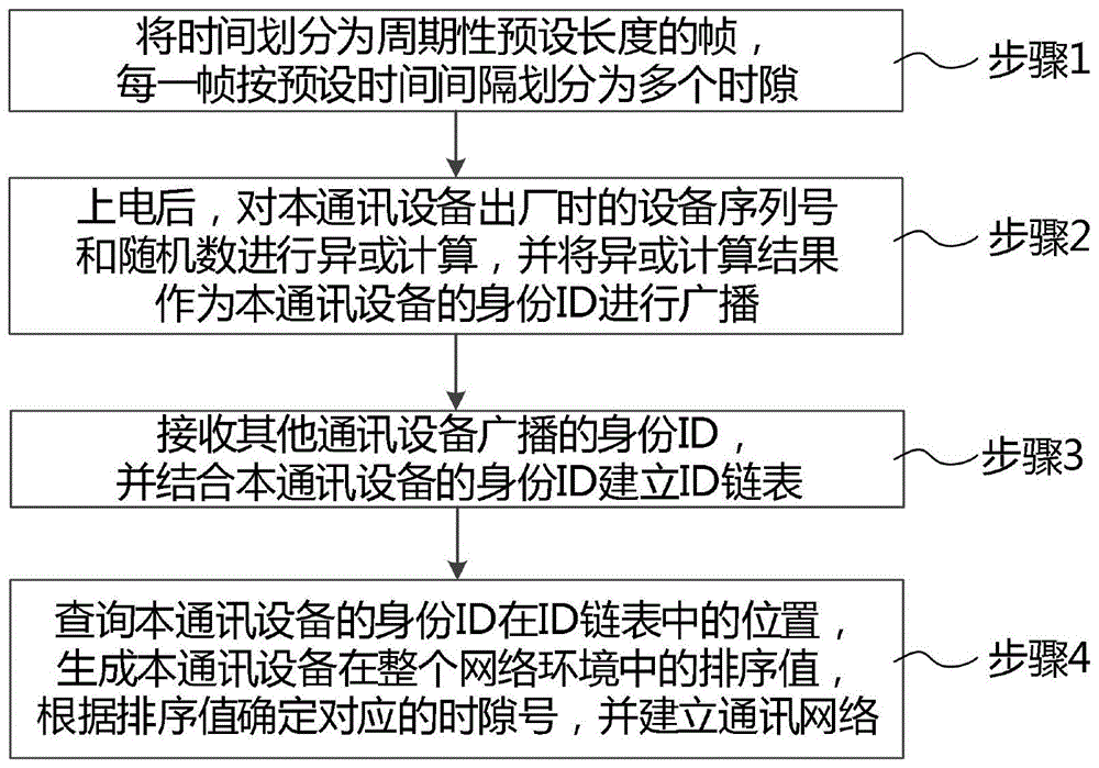 一种基于时分多址的多设备通讯方法、介质、终端和装置与流程