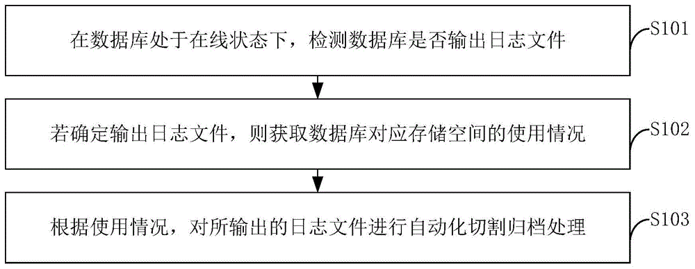 数据库日志文件的处理方法、装置及计算机设备与流程