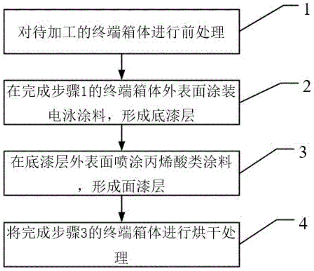 一种终端箱防腐加工工艺以及终端箱的制作方法