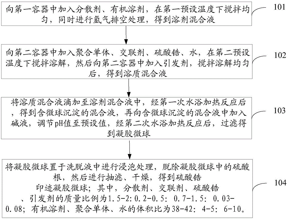 硫酸锆印迹凝胶微球及其制备方法与流程