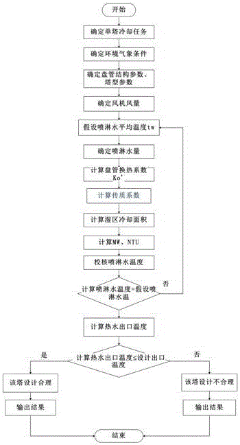 一种热水冷却的闭式冷却塔校核方法与流程