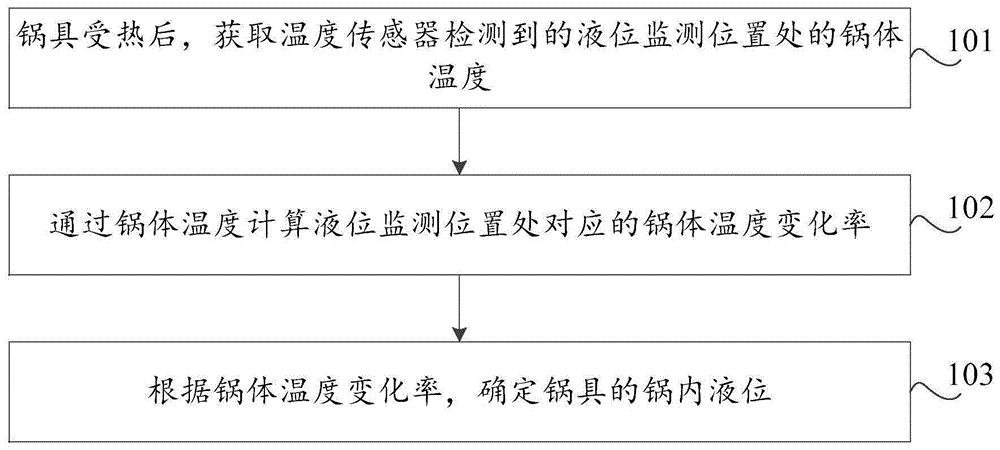 锅内液位的测量方法及装置、存储介质、计算机设备与流程