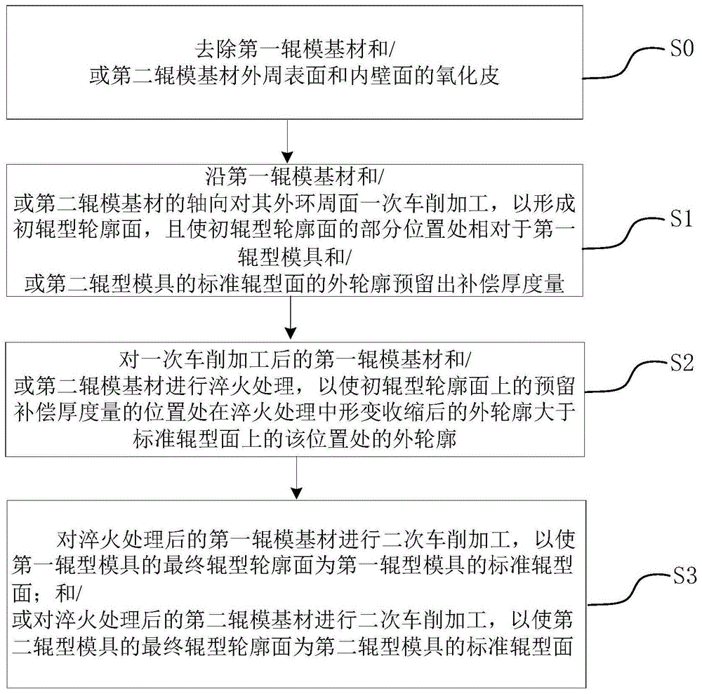 辊型模具的加工方法与流程