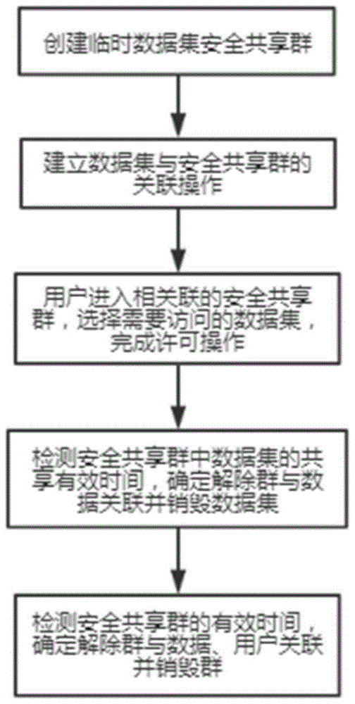 数据集安全共享的控制方法与系统与流程