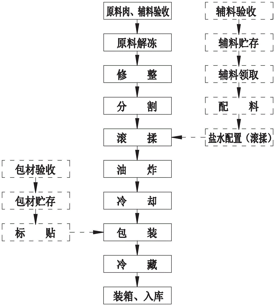 食品饮料机械设备的制造及其制品加工制作储藏技术