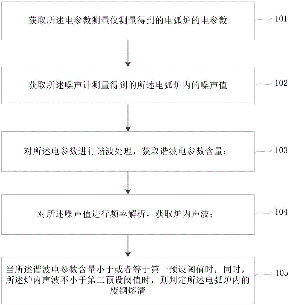 一种废钢熔清的判断方法、装置和系统与流程